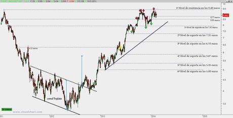 Mediaset: compra por encima de los 9.40 euros