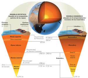 La Geología estudia la estructura interna de la Tierra, así como los procesos (endógenos y exógenos) que intervienen en las formas del relieve terrestre.