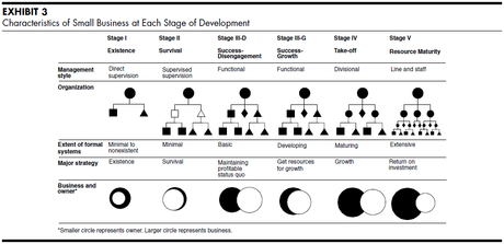 5 Stages - Characteristics