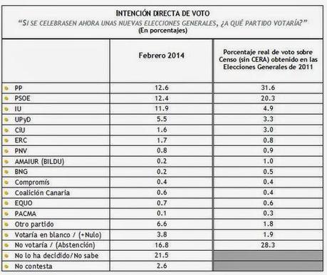 Encuesta Metroscopia febrero 2014 - Si queremos podemos