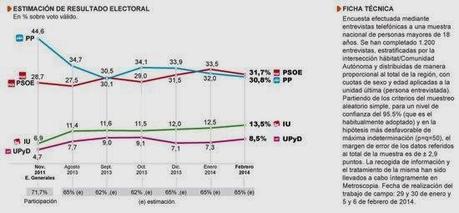 Encuesta Metroscopia febrero 2014 - Si queremos podemos Encuesta Metroscopia febrero 2014 - Si queremos podemos