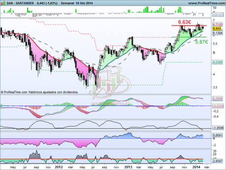 Análisis técnico de Banco Santander a 11 de febrero de 2014