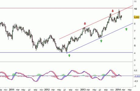 Análisis gráfico del valor analizado