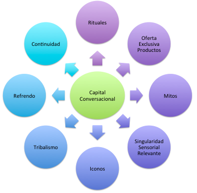 8 motores del capital conversacional