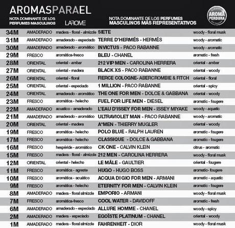 Descubriendo los aromas de los Perfumes Larome