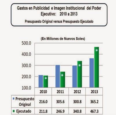 Lloren: OLLANTA HUMALA GASTO  467 MILLONES DE SOLES EN IMAGEN Y PUBLICIDAD DURANTE EL 2013…