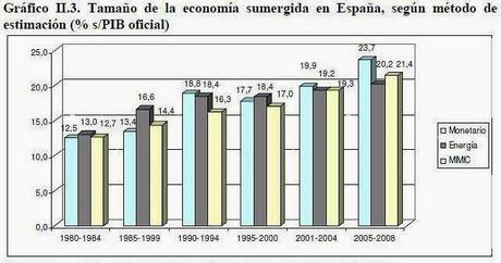 La economía sumergida