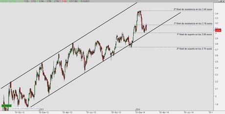 Mapfre: mantener por encima de los 3.00 euros