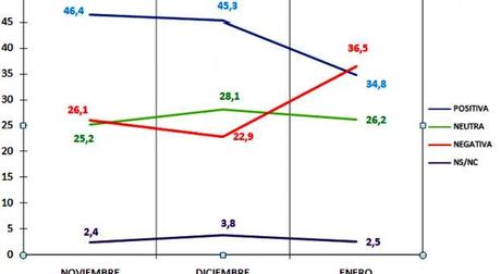 CFK EN AUMENTO DE IMAGEN NEGATIVA