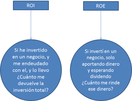 Ratios para invertir en bolsa (II): El ROE. Return of Equity y diferencias con el ROI / ROA Ratios para invertir en bolsa (II): El ROE. Return of Equity y diferencias con el ROI / ROA