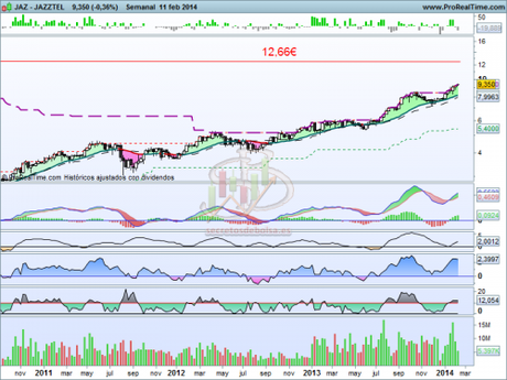 Análisis técnico de Jazztel a 14 de febrero de 2014