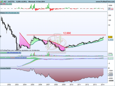 Análisis técnico de Jazztel mensual a 14 de febrero de 2014