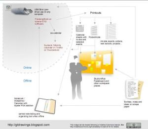 GTD softwares