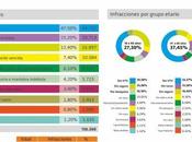 Radiografía infracciones conductores hacia Costa