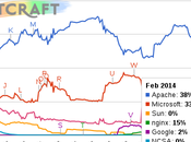 Microsoft podria sobrepasar Apache próximos meses