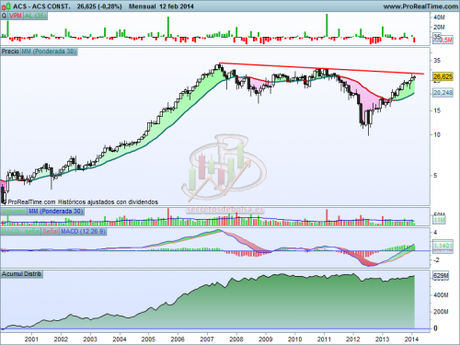 Análisis técnico de ACS mensual a 13 de febrero de 2014