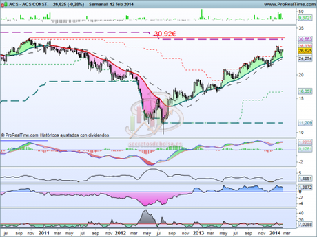 Análisis técnico de ACS a 13 de febrero de 2014