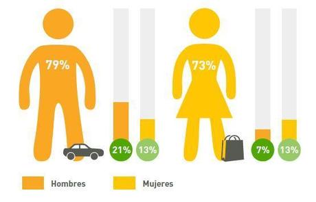 Diferencias de género en las tendencias del consumo colaborativo en España