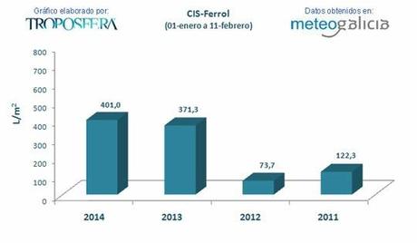 En lo que va de 2014 ha llovido en Ferrol casi el 98% de los días...