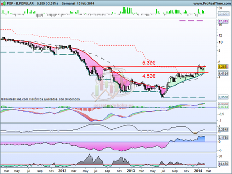 Análisis técnico de B. Popular a 14 de febrero de 2014