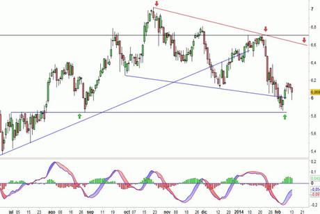 Análisis gráfico del valor analizado