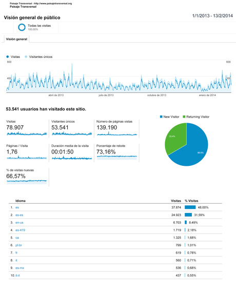 El blog Paisaje Transversal en números