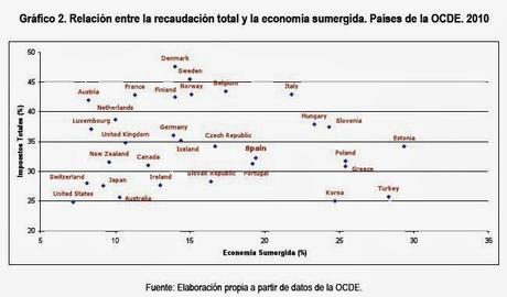 Mas sobre la economía sumergida