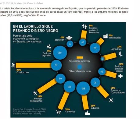 Mas sobre la economía sumergida