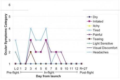 ¿Le ocurre algo a los ojos si no hay gravedad? molestias en prk