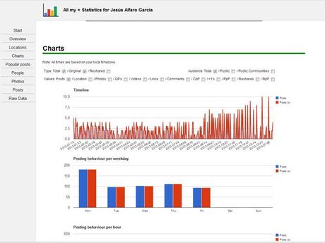 Gráficos de las estadísticas de Google+