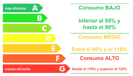 Etiqueta del certificado energético en Cantabria