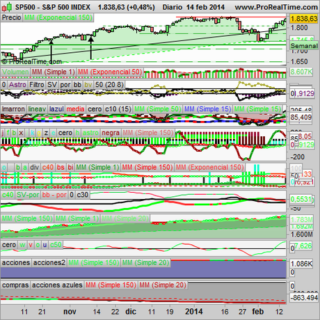 Analizamos el S&P500, la música de Benito Lertxundi.
