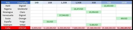 comparativa Llega a Cuba el Internet para teléfonos móviles (precio y detalles) precios cubacel internet precio internet moviles cuba precio internet etecsa cuba precio internet etecsa celulares precio internet cuba precio internet celulares cuba Etecsa cubacel internet precio Cubacel 3G en cuba 