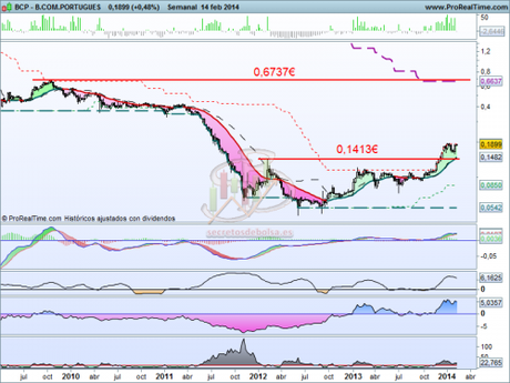 Análisis técnico del Banco comercial portugués a 17 de febrero de 2014