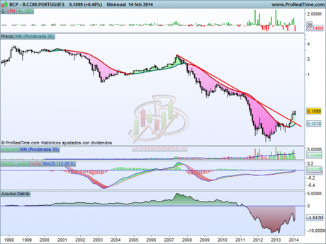 Análisis técnico del Banco comercial portugués mensual a 17 de febrero de 2014