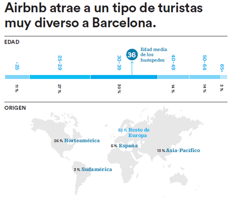 airbnb turistas La comunidad Airbnb aporta 128 millones de euros a la economía de Barcelona 