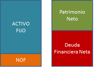 balance financiero: NOF y Deuda Financiera Neta.