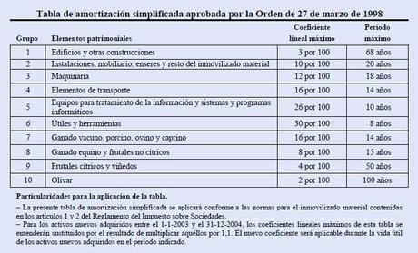 Tabla de amortización de inmovilizado material IRPF 2013