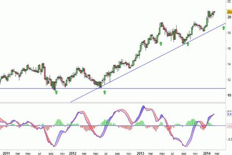 Análisis gráfico del valor analizado