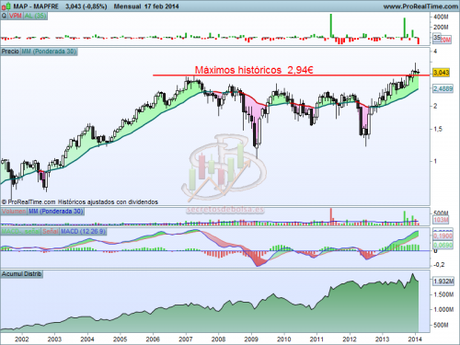 Análisis técnico de Mapfre mensual a 18 de febrero de 2014