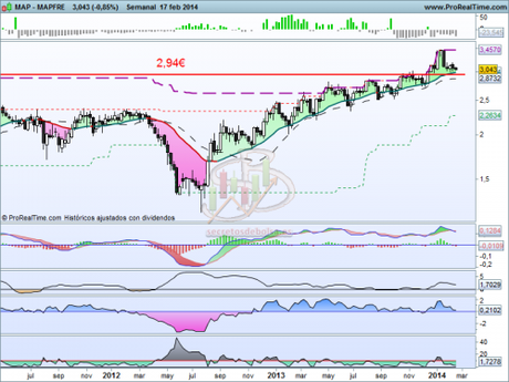 Análisis técnico de Mapfre a 18 de febrero de 2014