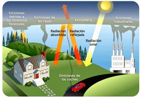 Gases de Efecto Invernadero