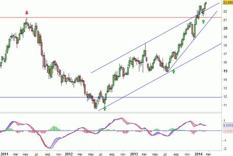 Análisis gráfico del valor analizado