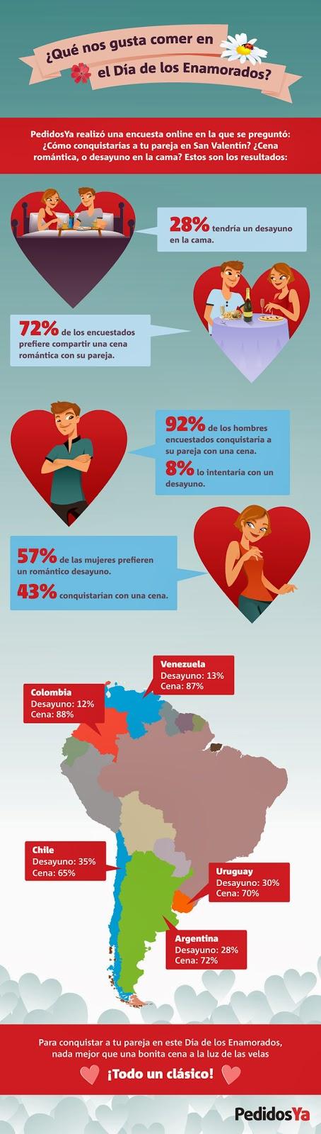 ¿Que nos gusta comer en el Día de los enamorados?