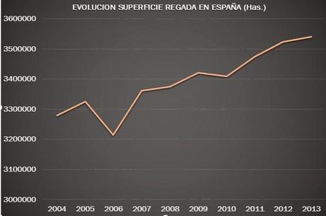 COMENTARIO DE GRÁFICAS (2º de Bach.): EVOLUCIÓN DE LA SUPERFICIE REGADA