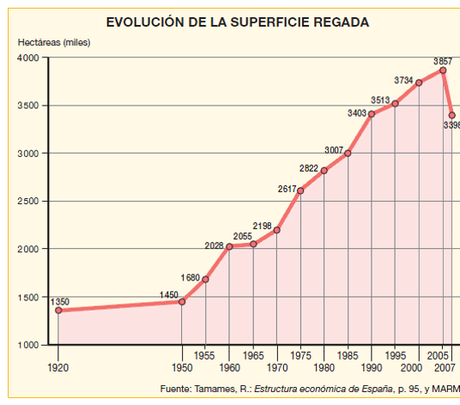 COMENTARIO DE GRÁFICAS (2º de Bach.): EVOLUCIÓN DE LA SUPERFICIE REGADA