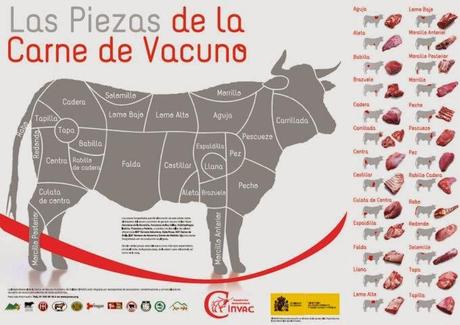 Nombre que reciben las partes o piezas de la carne de vacuno
