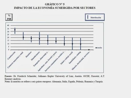 Economía sumergida: Charts y Fuentes. 1