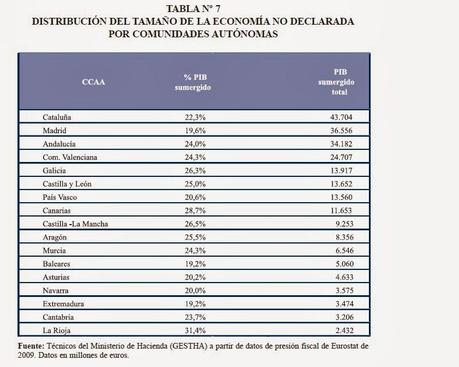 Economía sumergida: Charts y Fuentes. 1