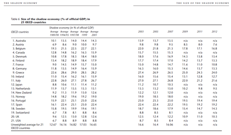 Economía sumergida: Charts y Fuentes. 1